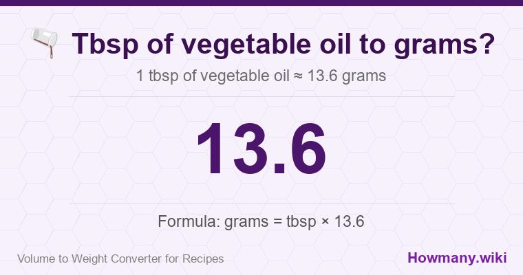 How to convert tbsp of vegetable oil to grams? How to convert tbsp of vegetable oil to grams? 1 tbsp of vegetable oil ≈ 13.6 grams.