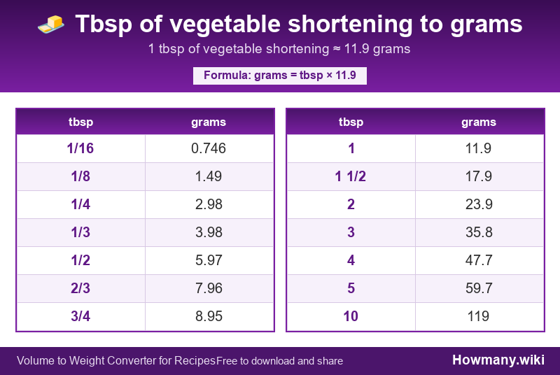 Conversion chart: Tbsp of vegetable shortening to grams (1/16 to 10 tbsp). 1 tbsp ≈ 11.9 grams.