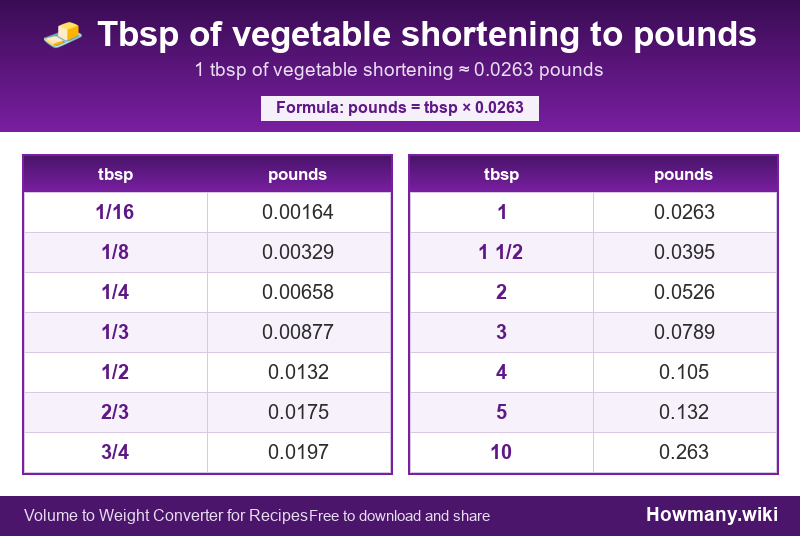 How to convert tbsp of vegetable shortening to pounds? Conversion chart: Tbsp of vegetable shortening to pounds (1/16 to 10 tbsp). 1 tbsp ≈ 0.0263 pounds.