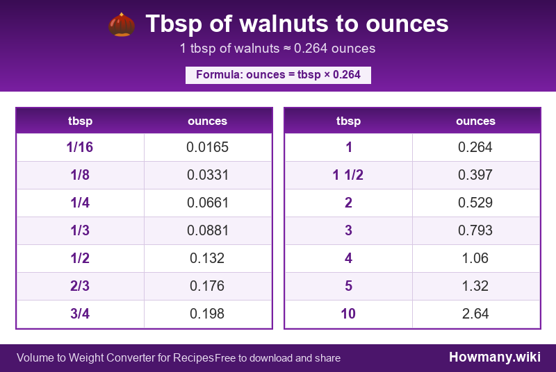 How to convert tbsp of walnuts to ounces? Conversion chart: Tbsp of walnuts to ounces (1/16 to 10 tbsp). 1 tbsp ≈ 0.264 ounces.
