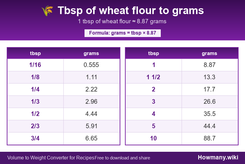 How to convert tbsp of wheat flour to grams? Conversion chart: Tbsp of wheat flour to grams (1/16 to 10 tbsp). 1 tbsp ≈ 8.87 grams.