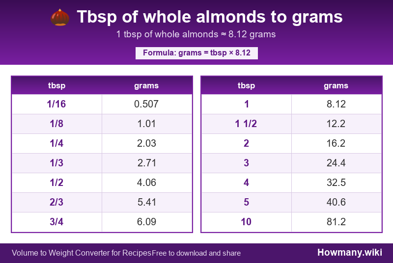 Conversion chart: Tbsp of whole almonds to grams (1/16 to 10 tbsp). 1 tbsp ≈ 8.12 grams.