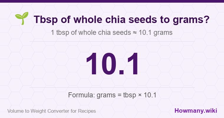 How to convert tbsp of whole chia seeds to grams? 1 tbsp of whole chia seeds ≈ 10.1 grams.