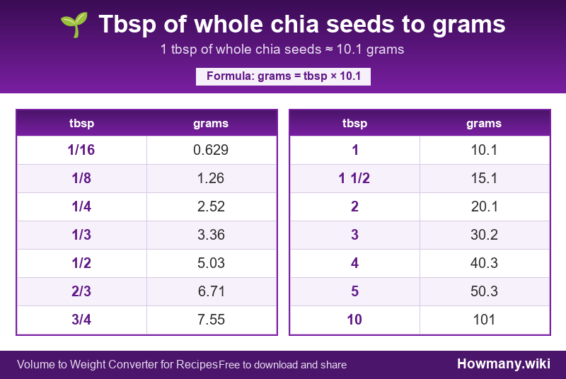 How to convert tbsp of whole chia seeds to grams? Conversion chart: Tbsp of whole chia seeds to grams (1/16 to 10 tbsp). 1 tbsp ≈ 10.1 grams.