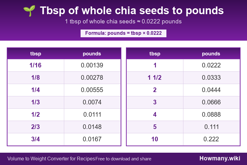 Conversion chart: Tbsp of whole chia seeds to pounds (1/16 to 10 tbsp). 1 tbsp ≈ 0.0222 pounds.