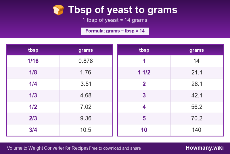 Conversion chart: Tbsp of yeast to grams (1/16 to 10 tbsp). 1 tbsp ≈ 14 grams.