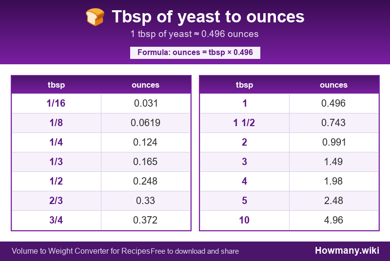 Conversion chart: Tbsp of yeast to ounces (1/16 to 10 tbsp). 1 tbsp ≈ 0.496 ounces.
