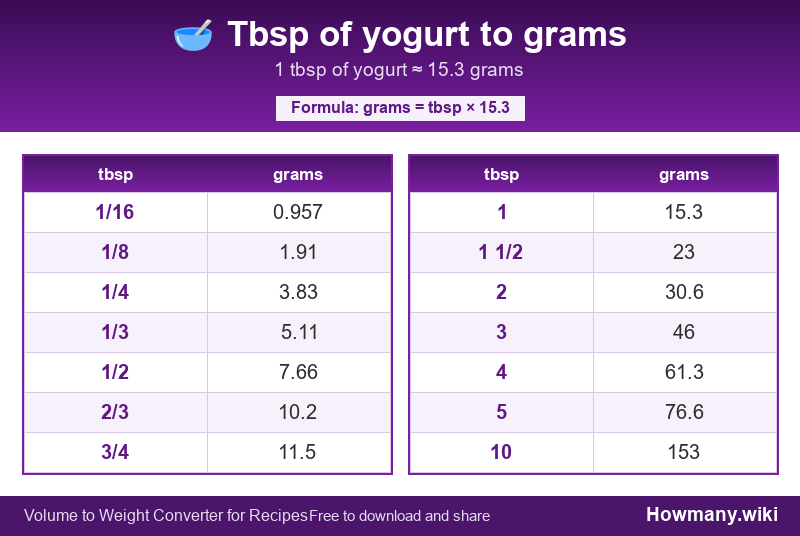 How to convert tbsp of yogurt to grams? Conversion chart: Tbsp of yogurt to grams (1/16 to 10 tbsp). 1 tbsp ≈ 15.3 grams.