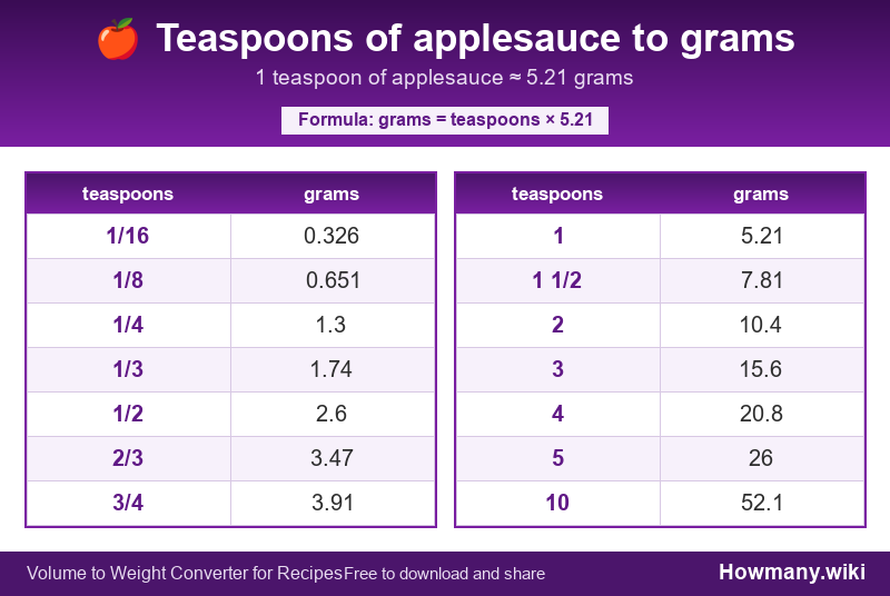 How to convert teaspoons of applesauce to grams? Conversion chart: Teaspoons of applesauce to grams (1/16 to 10 teaspoons). 1 teaspoon โ 5.21 grams.