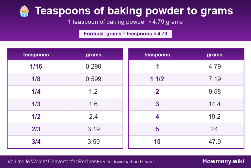 Conversion chart: Teaspoons of baking powder to grams (1/16 to 10 teaspoons). 1 teaspoon ≈ 4.79 grams.