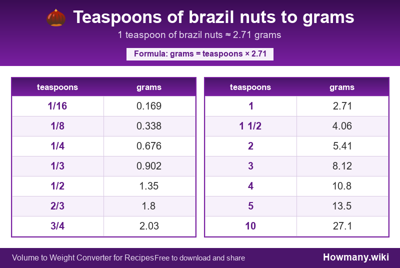 Conversion chart: Teaspoons of brazil nuts to grams (1/16 to 10 teaspoons). 1 teaspoon ≈ 2.71 grams.
