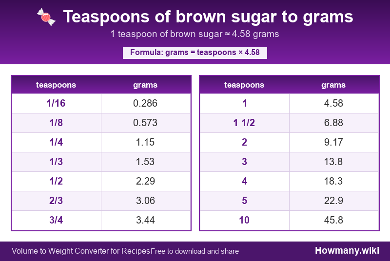 Conversion chart: Teaspoons of brown sugar to grams (1/16 to 10 teaspoons). 1 teaspoon ≈ 4.58 grams.