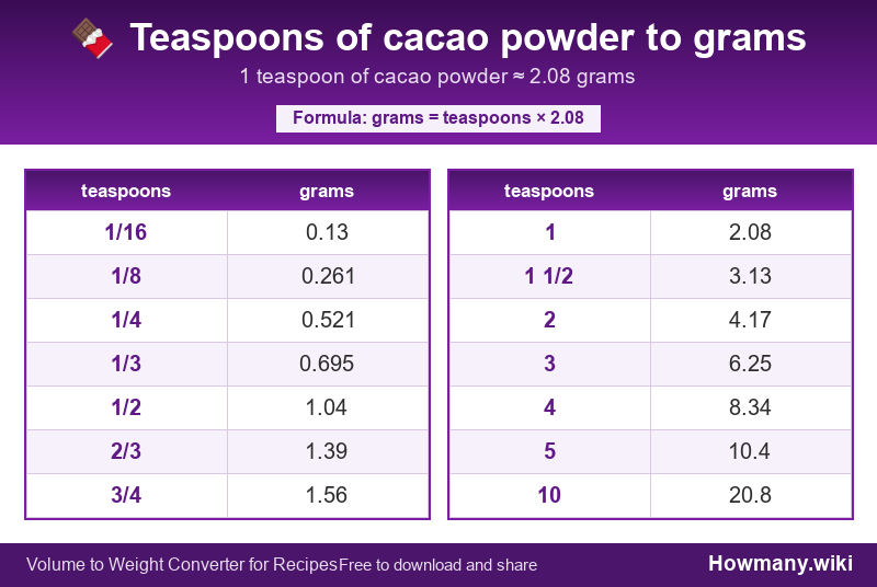 How to convert teaspoons of cacao powder to grams? Conversion chart: Teaspoons of cacao powder to grams (1/16 to 10 teaspoons). 1 teaspoon ≈ 2.08 grams.