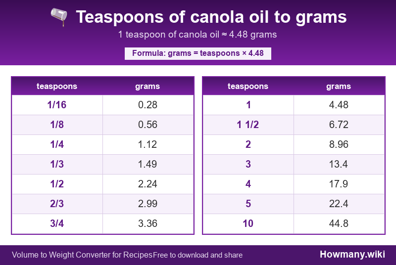 Conversion chart: Teaspoons of canola oil to grams (1/16 to 10 teaspoons). 1 teaspoon ≈ 4.48 grams.