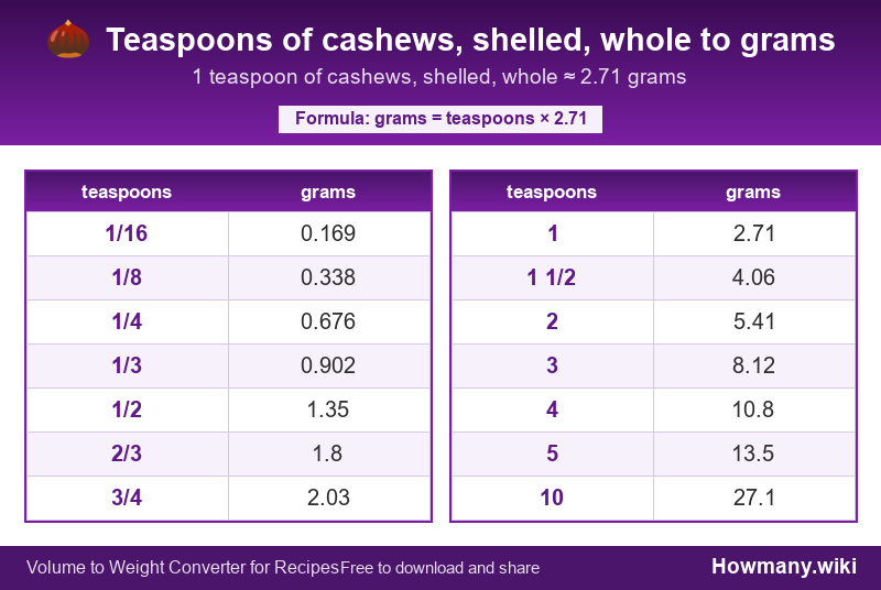 Conversion chart: Teaspoons of cashews, shelled, whole to grams (1/16 to 10 teaspoons). 1 teaspoon ≈ 2.71 grams.