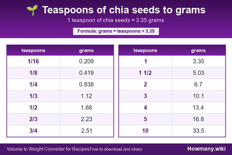 Conversion chart: Teaspoons of chia seeds to grams (1/16 to 10 teaspoons). 1 teaspoon ≈ 3.35 grams.
