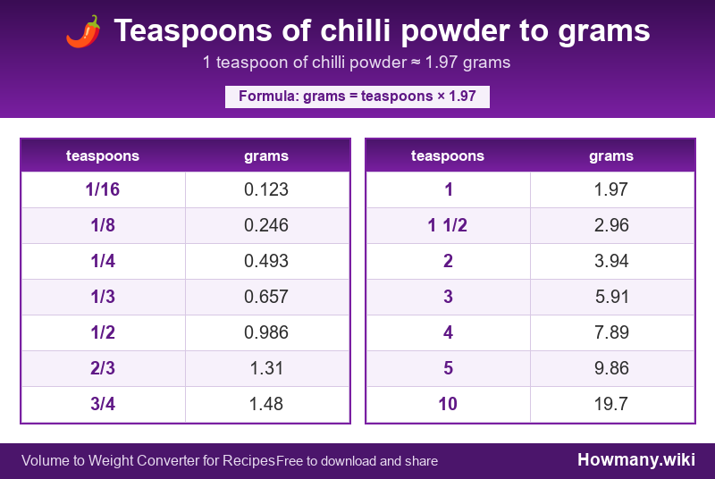 Conversion chart: Teaspoons of chilli powder to grams (1/16 to 10 teaspoons). 1 teaspoon ≈ 1.97 grams.