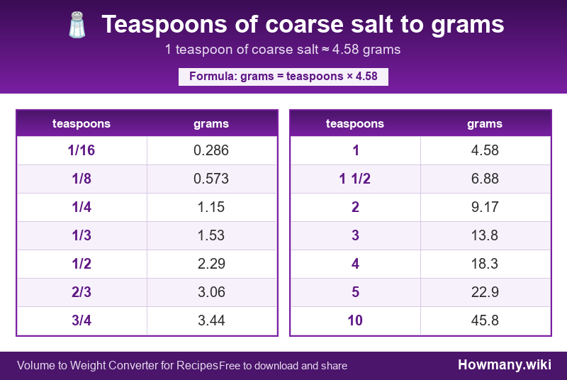 Conversion chart: Teaspoons of coarse salt to grams (1/16 to 10 teaspoons). 1 teaspoon ≈ 4.58 grams.