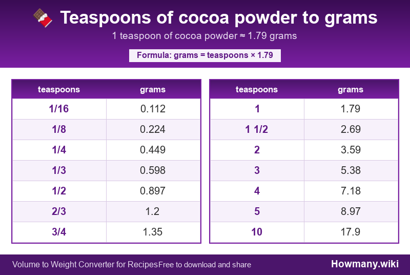 Conversion chart: Teaspoons of cocoa powder to grams (1/16 to 10 teaspoons). 1 teaspoon ≈ 1.79 grams.