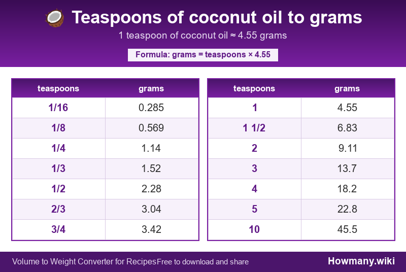 Conversion chart: Teaspoons of coconut oil to grams (1/16 to 10 teaspoons). 1 teaspoon ≈ 4.55 grams.