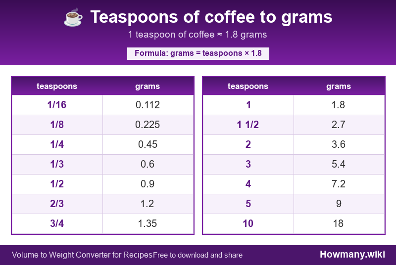 How to convert teaspoons of coffee to grams? Conversion chart: Teaspoons of coffee to grams (1/16 to 10 teaspoons). 1 teaspoon ≈ 1.8 grams.