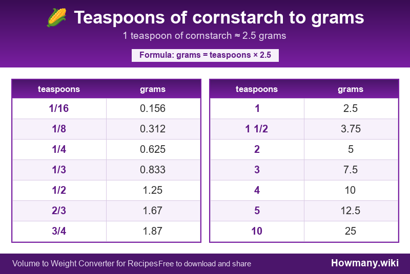 How to convert teaspoons of cornstarch to grams? Conversion chart: Teaspoons of cornstarch to grams (1/16 to 10 teaspoons). 1 teaspoon ≈ 2.5 grams.