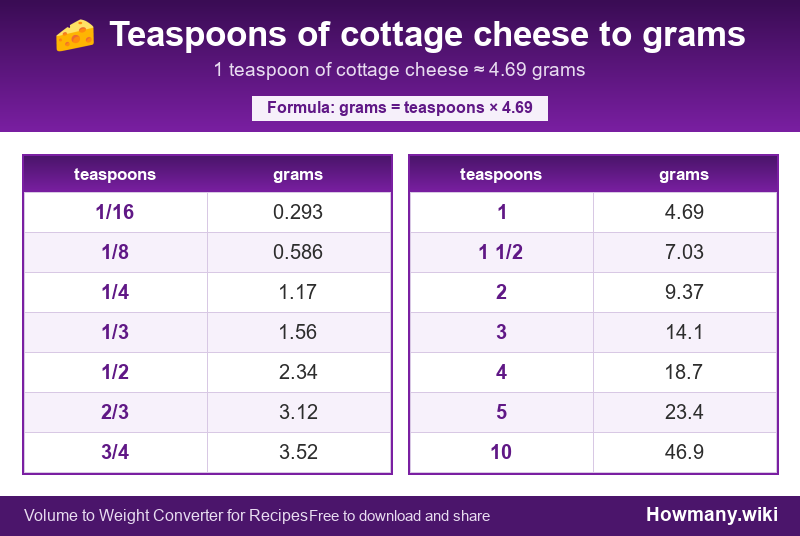 Conversion chart: Teaspoons of cottage cheese to grams (1/16 to 10 teaspoons). 1 teaspoon ≈ 4.69 grams.