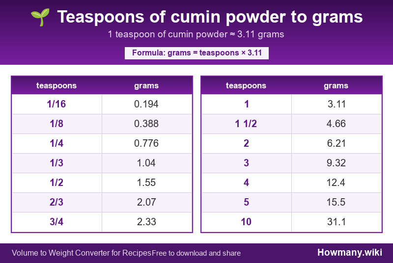 Conversion chart: Teaspoons of cumin powder to grams (1/16 to 10 teaspoons). 1 teaspoon ≈ 3.11 grams.