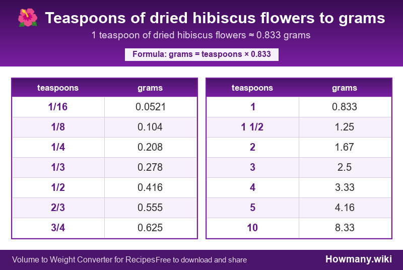 How to convert teaspoons of dried hibiscus flowers to grams? Conversion chart: Teaspoons of dried hibiscus flowers to grams (1/16 to 10 teaspoons). 1 teaspoon ≈ 0.833 grams.
