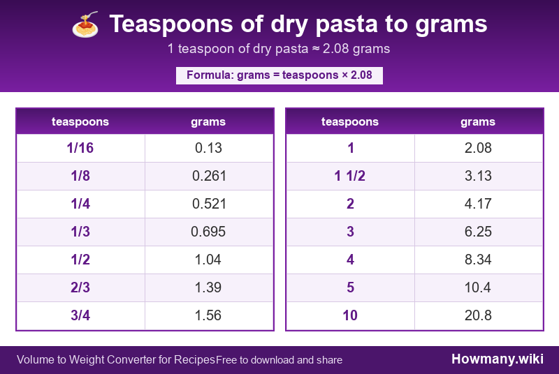 Conversion chart: Teaspoons of dry pasta to grams (1/16 to 10 teaspoons). 1 teaspoon ≈ 2.08 grams.