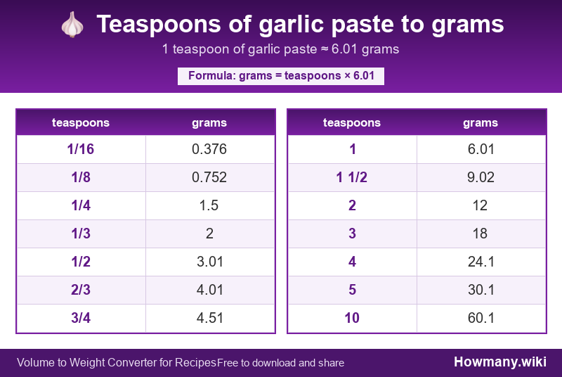 How to convert teaspoons of garlic paste to grams? Conversion chart: Teaspoons of garlic paste to grams (1/16 to 10 teaspoons). 1 teaspoon ≈ 6.01 grams.