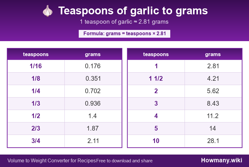 Conversion chart: Teaspoons of garlic to grams (1/16 to 10 teaspoons). 1 teaspoon ≈ 2.81 grams.