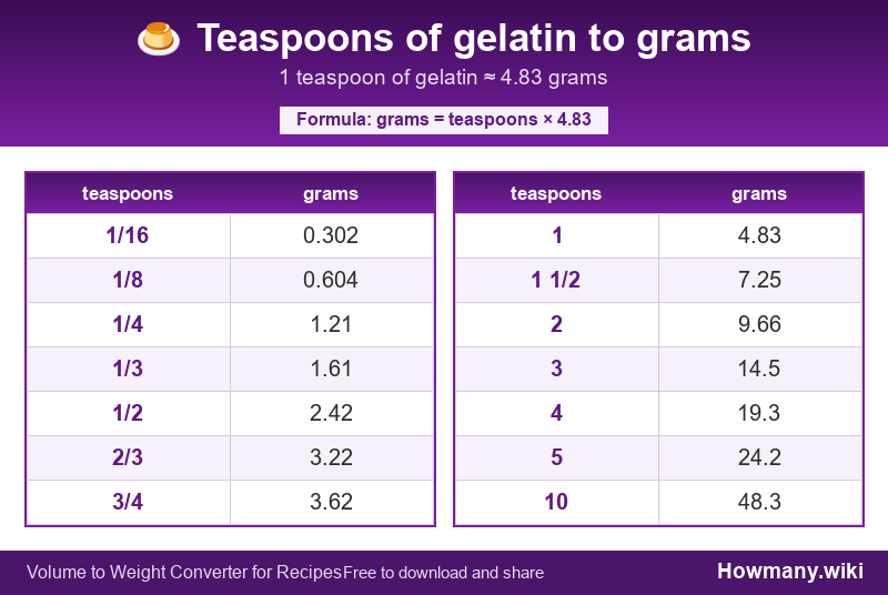 How to convert teaspoons of gelatin to grams? Conversion chart: Teaspoons of gelatin to grams (1/16 to 10 teaspoons). 1 teaspoon ≈ 4.83 grams.