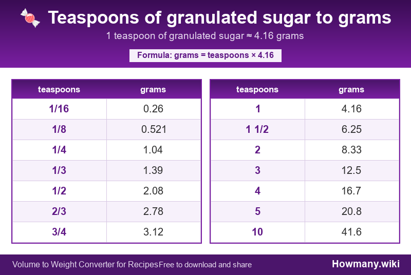 How to convert teaspoons of granulated sugar to grams? Conversion chart: Teaspoons of granulated sugar to grams (1/16 to 10 teaspoons). 1 teaspoon ≈ 4.16 grams.
