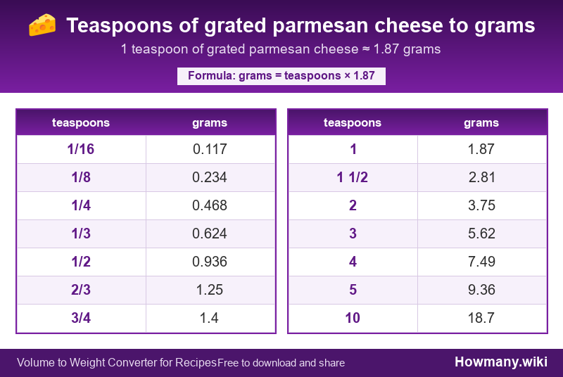 Conversion chart: Teaspoons of grated parmesan cheese to grams (1/16 to 10 teaspoons). 1 teaspoon ≈ 1.87 grams.