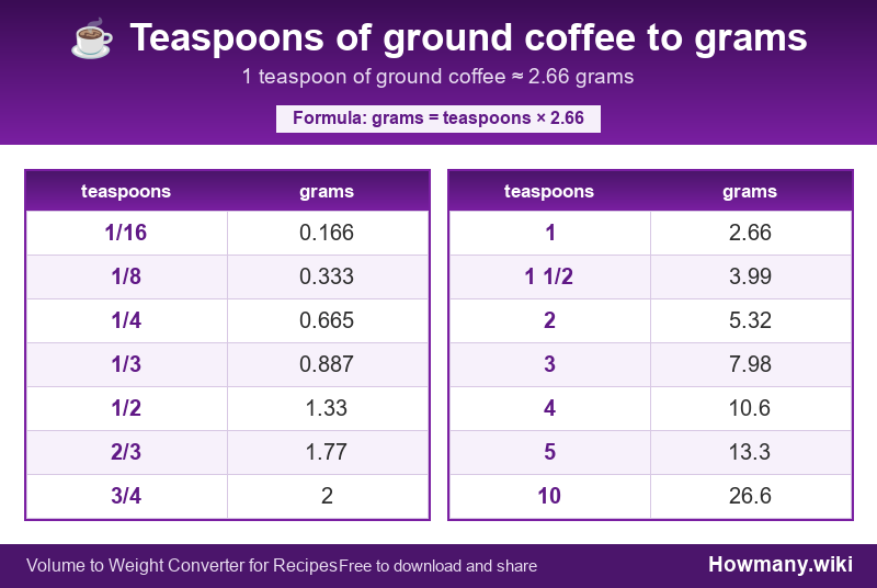 How to convert teaspoons of ground coffee to grams? Conversion chart: Teaspoons of ground coffee to grams (1/16 to 10 teaspoons). 1 teaspoon ≈ 2.66 grams.
