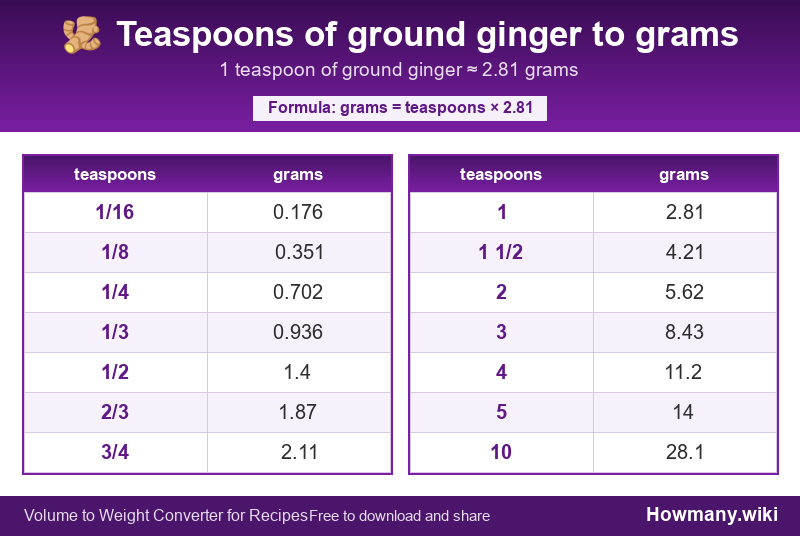 Conversion chart: Teaspoons of ground ginger to grams (1/16 to 10 teaspoons). 1 teaspoon ≈ 2.81 grams.