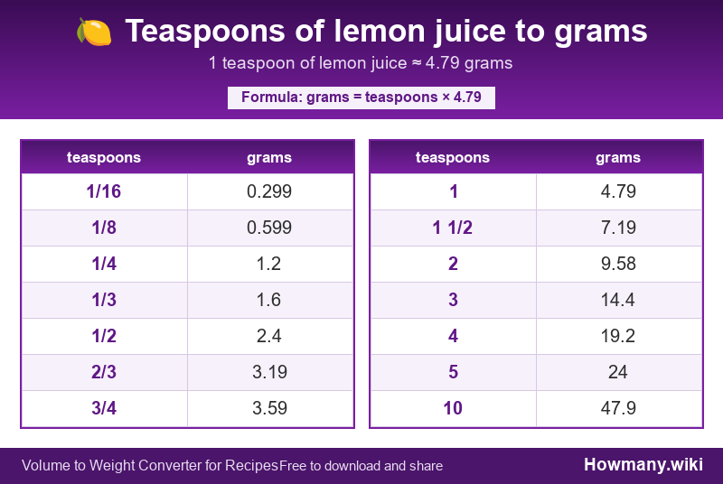 How to convert teaspoons of lemon juice to grams? Conversion chart: Teaspoons of lemon juice to grams (1/16 to 10 teaspoons). 1 teaspoon โ 4.79 grams.
