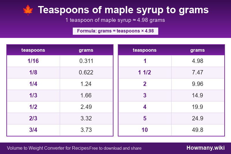 How to convert teaspoons of maple syrup to grams? Conversion chart: Teaspoons of maple syrup to grams (1/16 to 10 teaspoons). 1 teaspoon โ 4.98 grams.