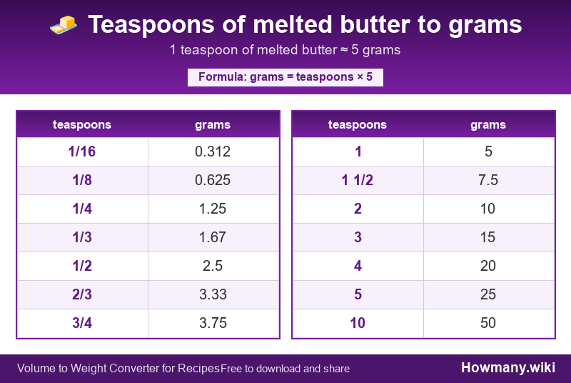 Conversion chart: Teaspoons of melted butter to grams (1/16 to 10 teaspoons). 1 teaspoon ≈ 5 grams.