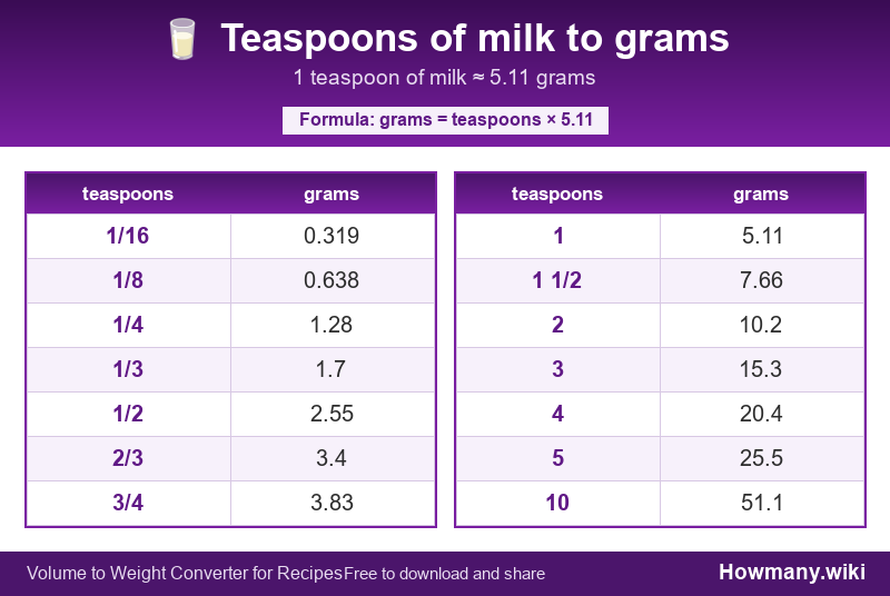 Conversion chart: Teaspoons of milk to grams (1/16 to 10 teaspoons). 1 teaspoon ≈ 5.11 grams.