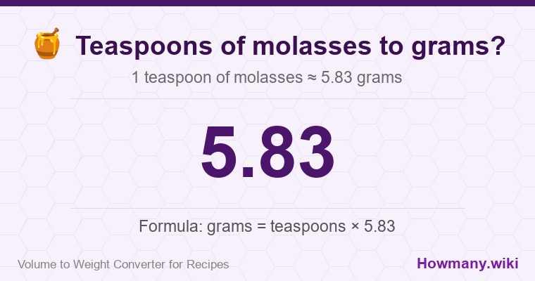 How to convert teaspoons of molasses to grams? 1 teaspoon of molasses ≈ 6.9 grams.