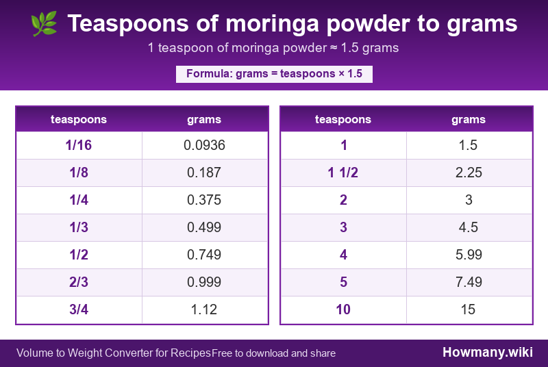 Conversion chart: Teaspoons of moringa powder to grams (1/16 to 10 teaspoons). 1 teaspoon ≈ 1.5 grams.