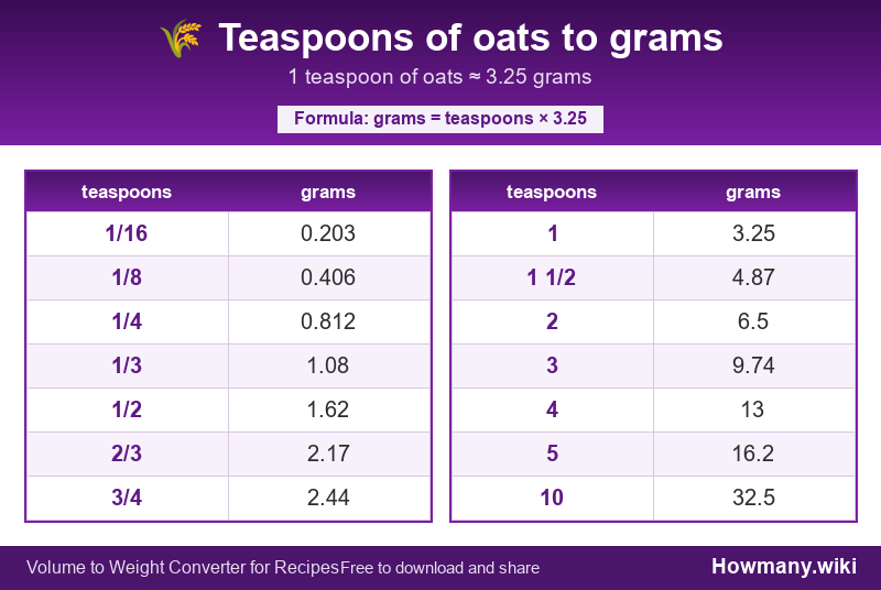 Conversion chart: Teaspoons of oats to grams (1/16 to 10 teaspoons). 1 teaspoon ≈ 3.25 grams.