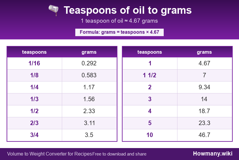 How to convert teaspoons of oil to grams? Conversion chart: Teaspoons of oil to grams (1/16 to 10 teaspoons). 1 teaspoon ≈ 4.67 grams.