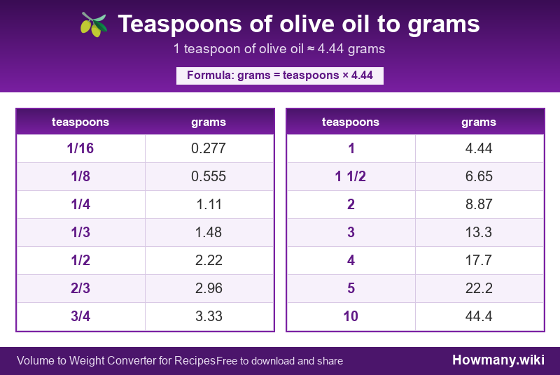 Conversion chart: Teaspoons of olive oil to grams (1/16 to 10 teaspoons). 1 teaspoon ≈ 4.44 grams.