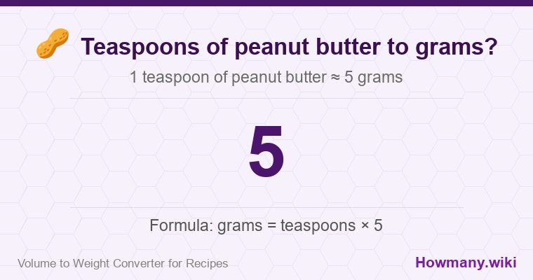 How to convert teaspoons of peanut butter to grams? 1 teaspoon of peanut butter ≈ 5 grams.