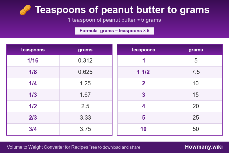 How to convert teaspoons of peanut butter to grams? Conversion chart: Teaspoons of peanut butter to grams (1/16 to 10 teaspoons). 1 teaspoon ≈ 5 grams.