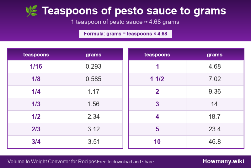 How to convert teaspoons of pesto sauce to grams? Conversion chart: Teaspoons of pesto sauce to grams (1/16 to 10 teaspoons). 1 teaspoon ≈ 4.68 grams.