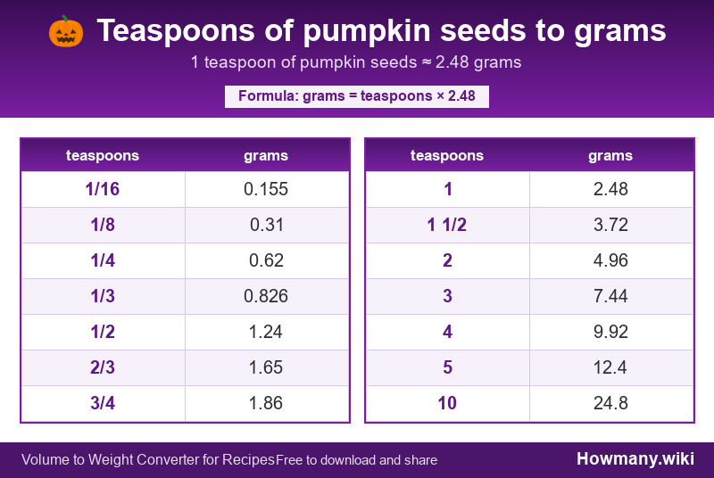 Conversion chart: Teaspoons of pumpkin seeds to grams (1/16 to 10 teaspoons). 1 teaspoon ≈ 2.48 grams.